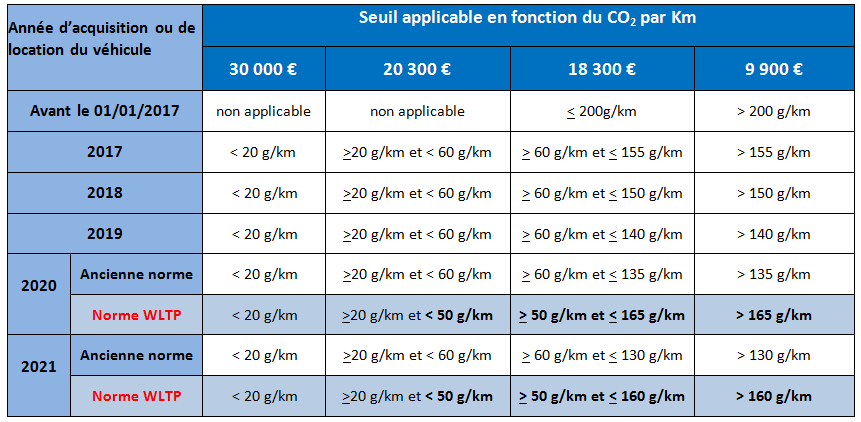 Véhicule De Tourisme : Informations Sur La Non-déductibilité Des Loyers